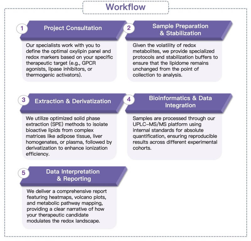 Process of our redox metabolites and oxylipins analysis service. (Protheragen)