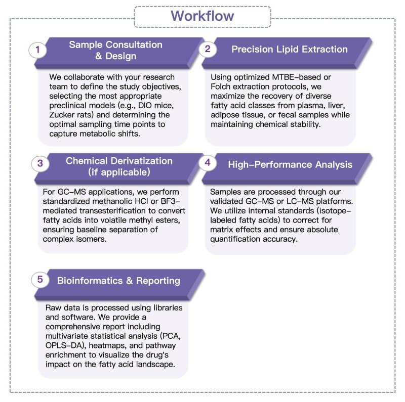Process of our fatty acid profile analysis service. (Protheragen)