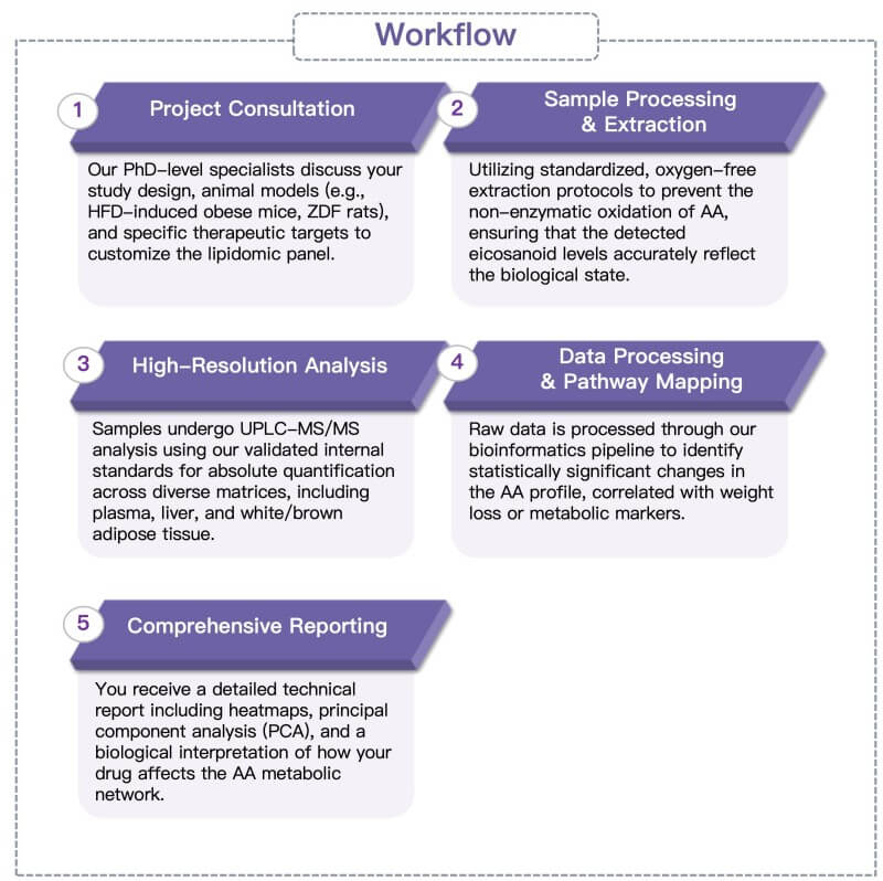 Process of our AA profile analysis service. (Protheragen)