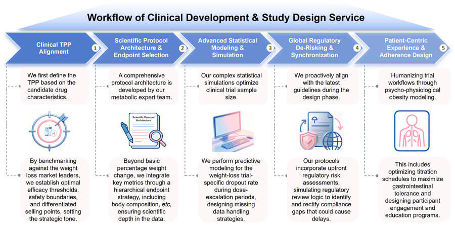 Our clinical development & study design service flowchart. (Protheragen)