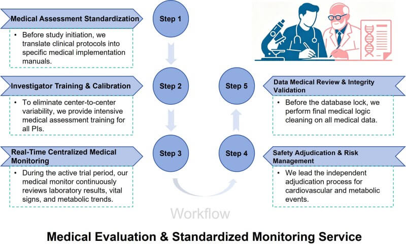 Our medical evaluation & standardized monitoring service flowchart. (Protheragen)