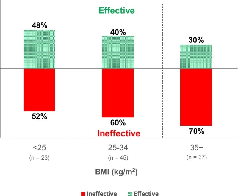 Fig.1 Subjective effectiveness of brexpiprazole: A subgroup analysis based on patient BMI. (Apovian, et al., 2023)