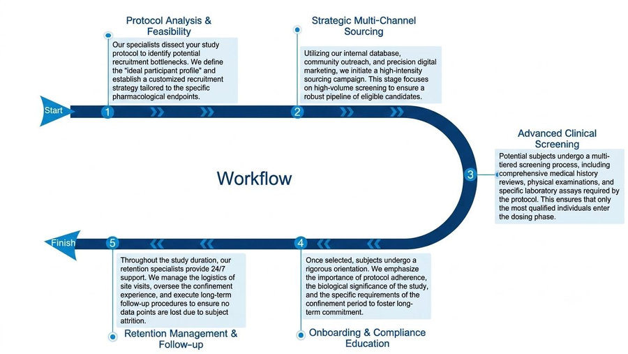 Process of our subject recruitment & retention service for early phase clinical pharmacology. (Protheragen)