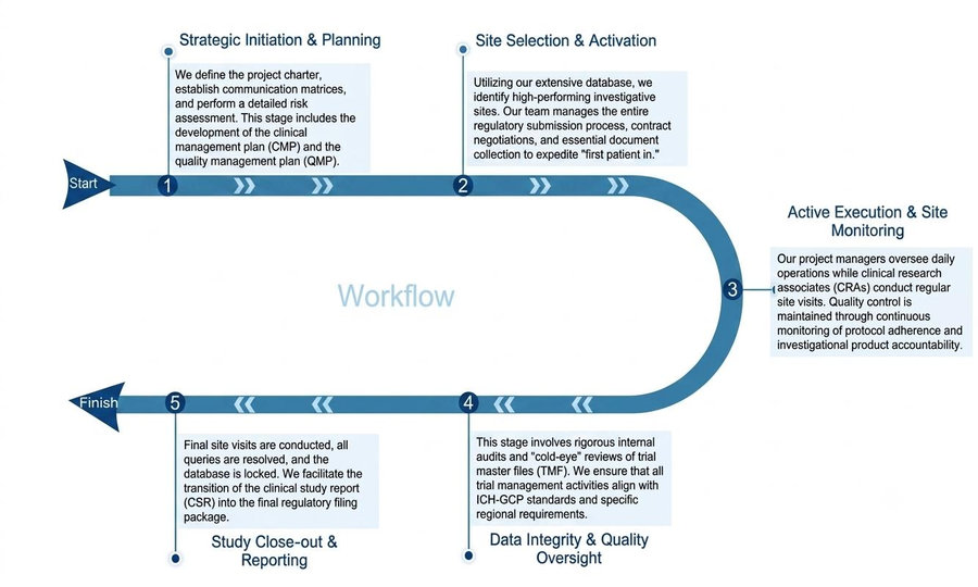 Process of our project management & quality control service. (Protheragen)