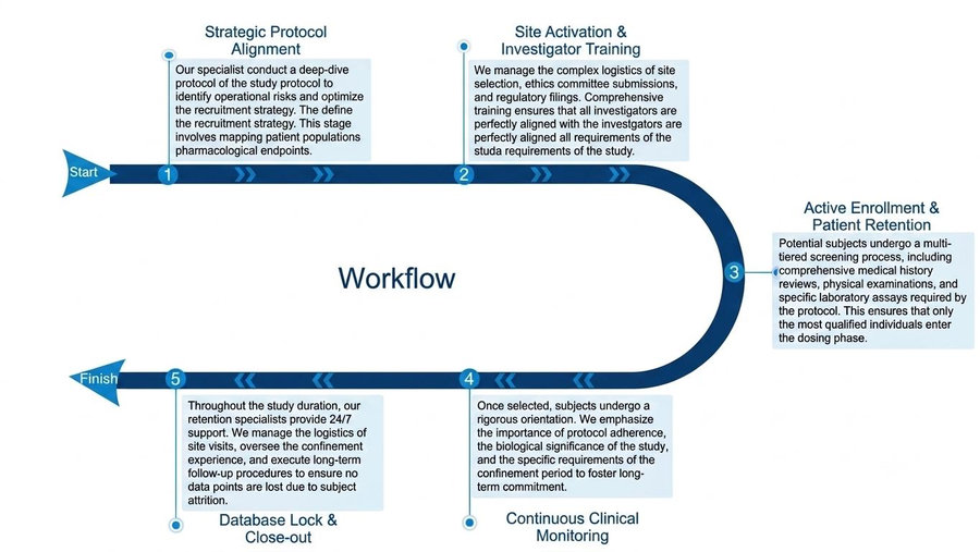Process of our clinical operations & trial management. (Protheragen)