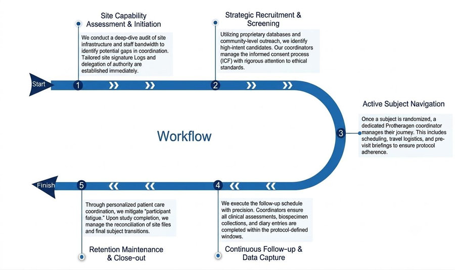 Process of our site coordination & subject follow-up management service. (Protheragen)