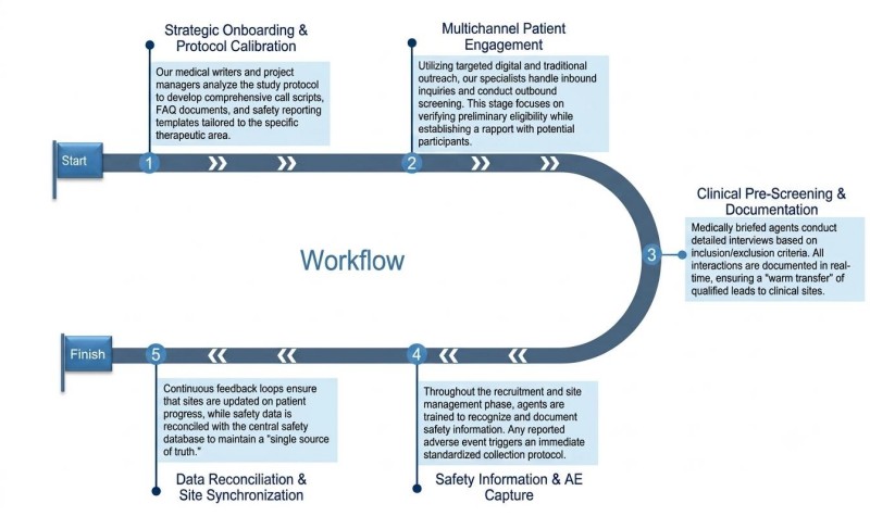 Process of our call center & safety information collection service. (Protheragen)