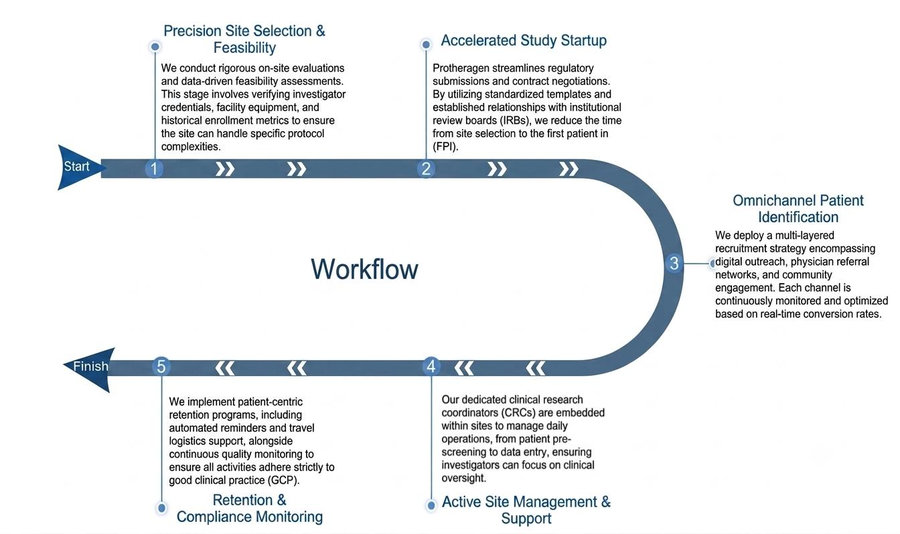 Process of our site management & patient recruitment. (Protheragen)