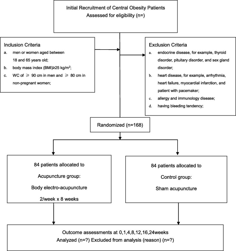 Flow diagram of the randomized controlled trial comparing electro-acupuncture versus sham acupuncture for central obesity treatment. (Zhong, et al., 2021)