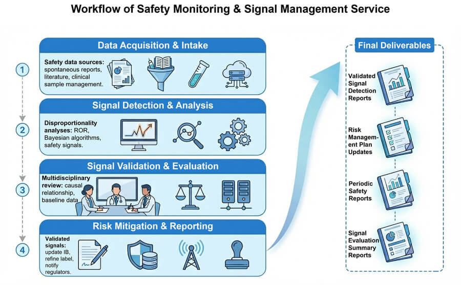 Process of our safety monitoring & signal management service (AI-Protheragen)