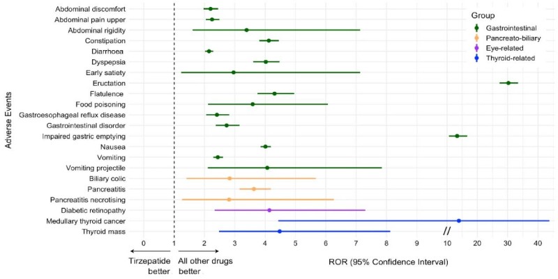 Disproportionately reported adverse events for tirzepatide compared to all other drugs in the FAERS database, showing reporting odds ratios with 95% confidence intervals for gastrointestinal, pancreato-biliary, eye-related, and thyroid-related adverse events. (Caruso, et al., 2024)