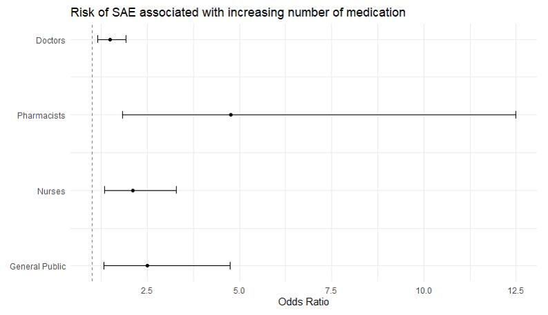 Subgroup analysis illustrating the variability among different reporters regarding the impact of increasing numbers of concomitant medications on the risk of SAEs in patients taking anti-obesity medications. (Choi, et al., 2023)