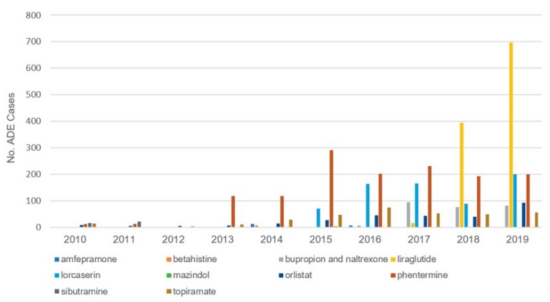ADE report trends for anti-obesity medications (2010-2019). (Choi, et al., 2023)