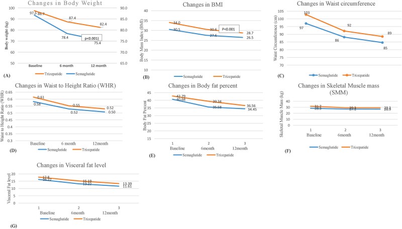 Longitudinal effects of semaglutide and tirzepatide on weight and body composition outcomes are presented. (Bhatti, et al., 2025)