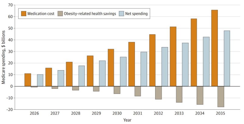Bar chart of projected 10-year Medicare fiscal impact of GLP-1RAs for obesity, showing medication costs, health care savings, and net spending from 2026 to 2035. (Hwang, et al., 2025)