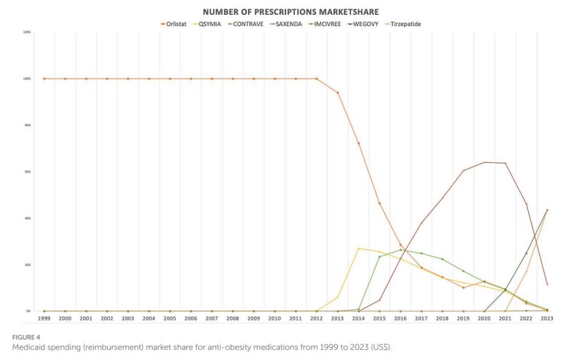 Line graph depicting Medicaid spending (reimbursement) market share for anti-obesity medications from 1999 to 2023, showing significant trends and changes in spending over time. (Alsuhibani, et al., 2025)