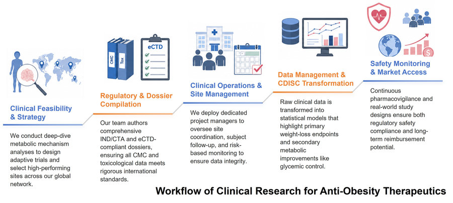 Integrated clinical and access optimization framework for anti-obesity drug development. (Protheragen)