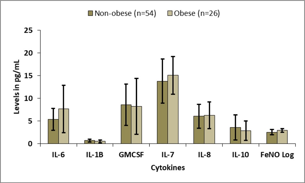 Fig.2 Comparison of pro-inflammatory and anti-inflammatory cytokines between non-obese and obese groups.
