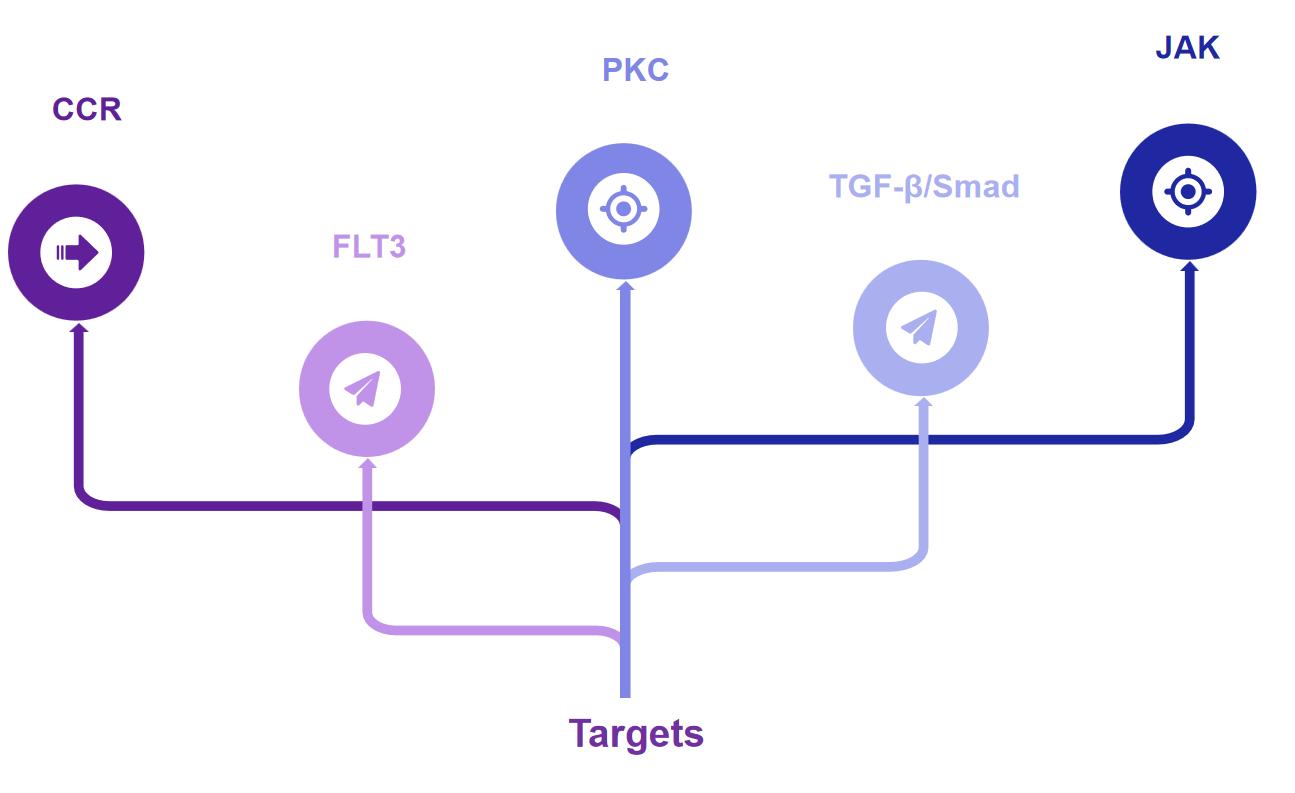 Targets of TGF-β signaling pathway. (Protheragen)