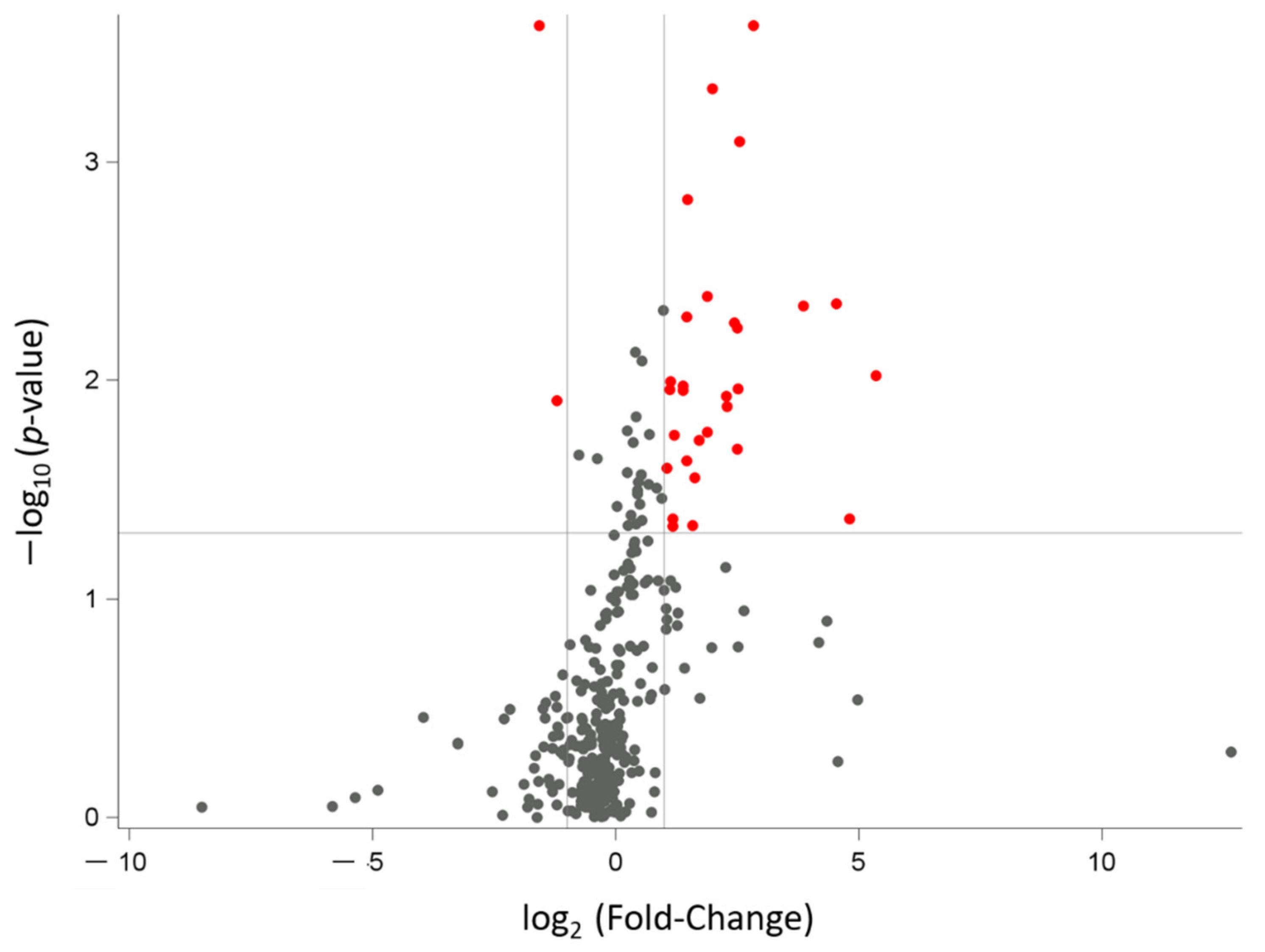 Fig.2 Volcano plot showing differentially expressed miRNAs between obese and normal-weight pregnant women. (Mandò, et al., 2022)