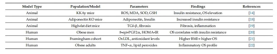Pre-clinical and human study models linking obesity to oxidative stress markers. (Patil, et al.; 2025)