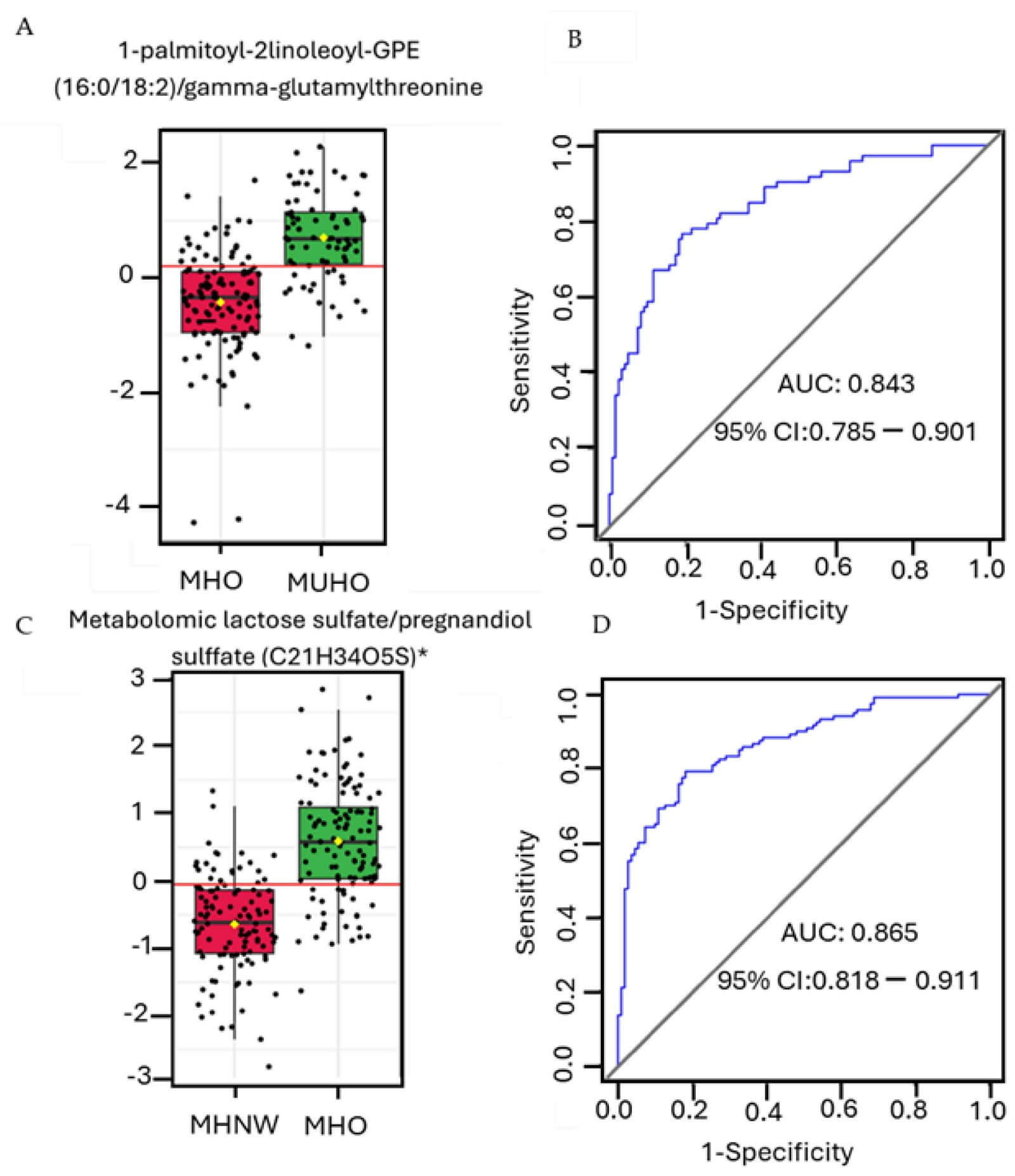 ROC performance: plasma metabolite ratios for stratifying obesity-related metabolic risk. (Al Akl, et al.; 2026)