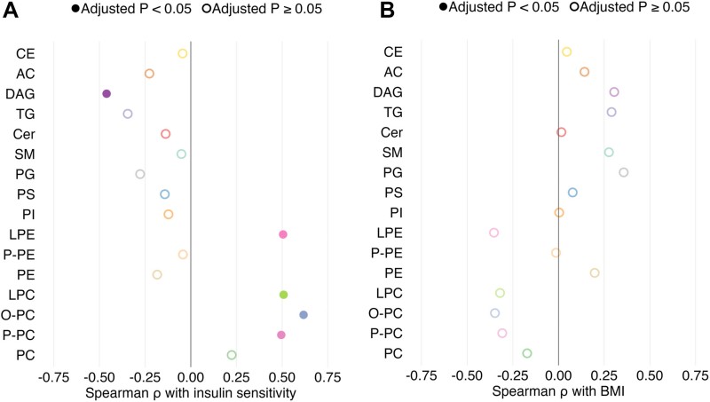 Fig.1 Lipid subclasses are linked to insulin sensitivity and BMI across participants. (Petersen, et al., 2025)