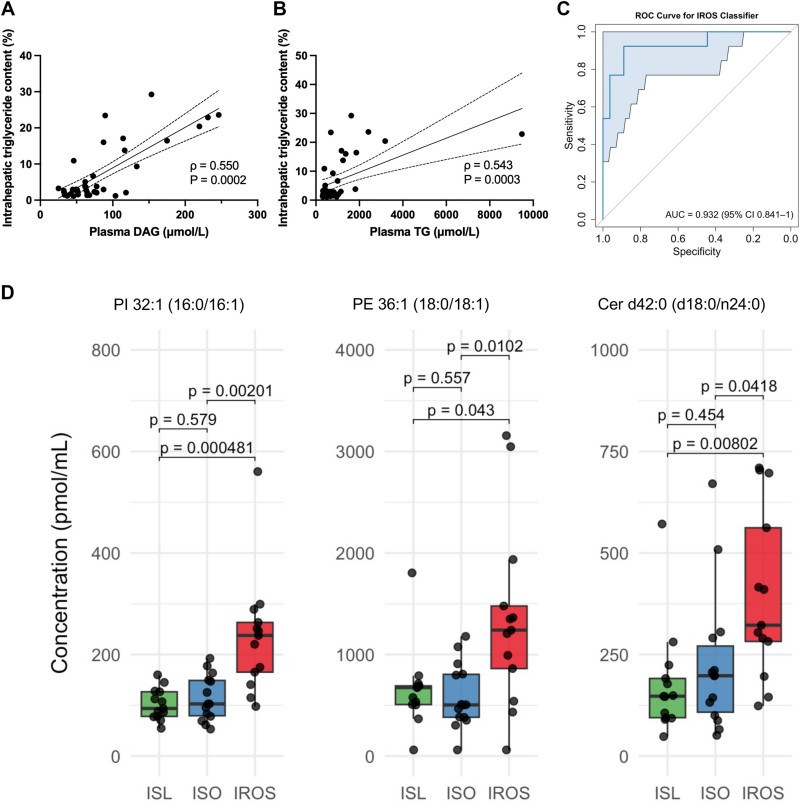 Fig.3 Plasma DAG and TG levels reflect liver triglyceride content and distinguish steatosis groups. (Petersen, et al., 2025)
