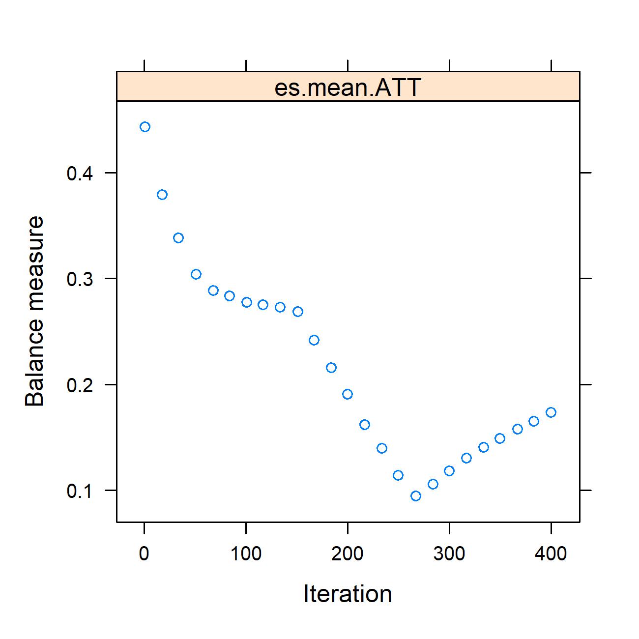 Fig.2 Weight balance optimization curve: This curve illustrates how the inverse probability weighting iterative process in statistical analysis optimizes covariate balance to ensure the reliability of research conclusions. (Hany, et al., 2025)