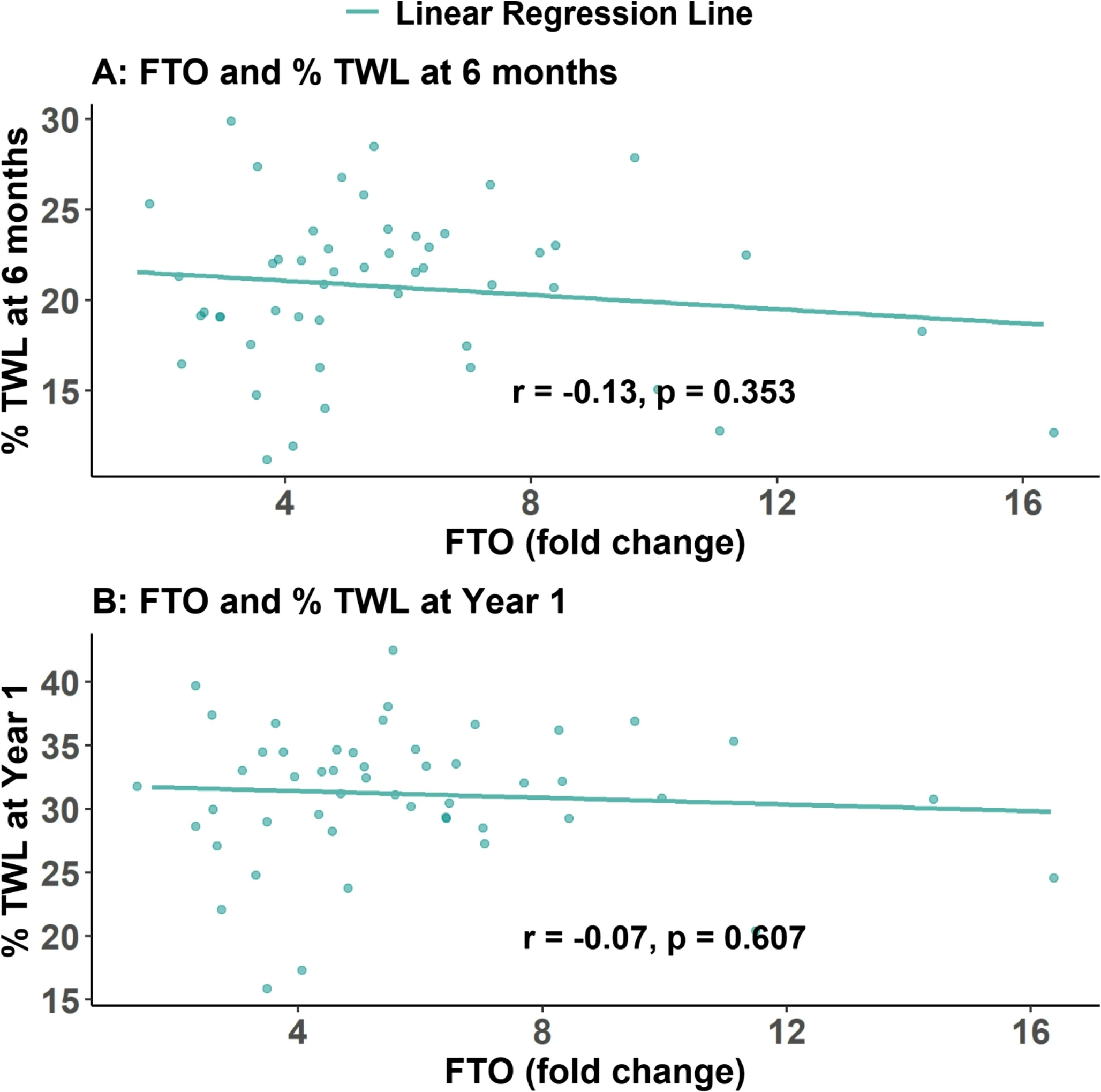 Fig.3 FTO expression and weight loss effect correlation chart: These charts objectively demonstrate the absence of statistical correlation between preoperative gastric FTO gene expression and percentage weight loss at different postoperative stages. (Hany, et al., 2025)