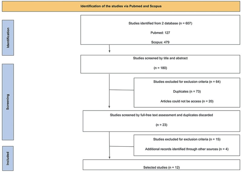 Fig.1 This figure illustrates the process of literature retrieval, screening, and final inclusion in systematic reviews and meta-analyses. (Argaistieng, et al., 2025)