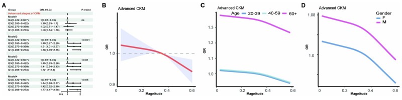 Fig.2 Lower circadian rhythm stability was associated with increased risk of advanced metabolic disease. (Zhang, et al., 2026)