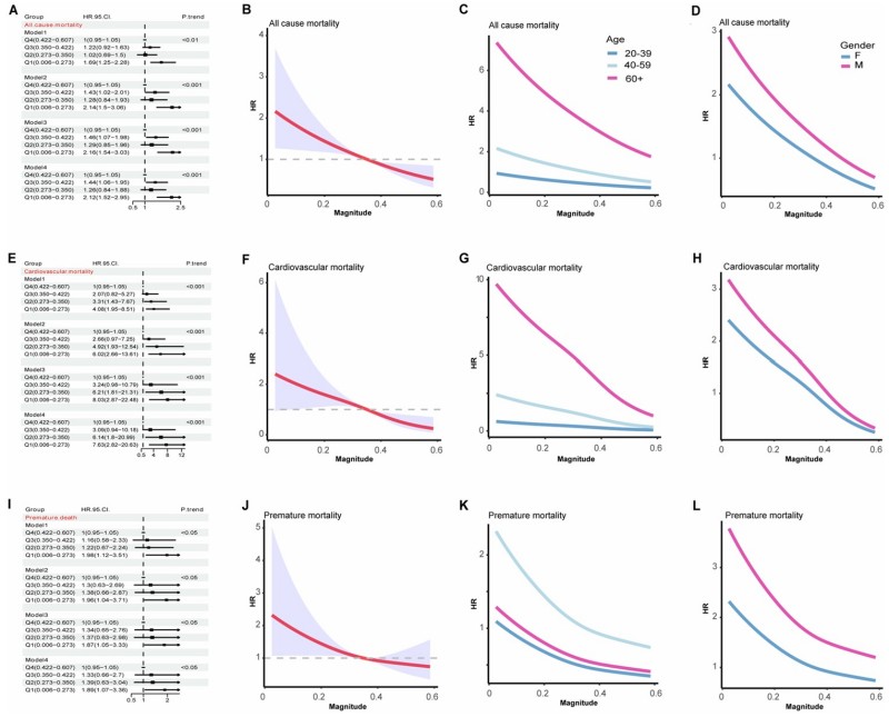 Fig.3 Poor circadian synchronization was linked to greater mortality risk in overweight and obese adults. (Zhang, et al., 2026)