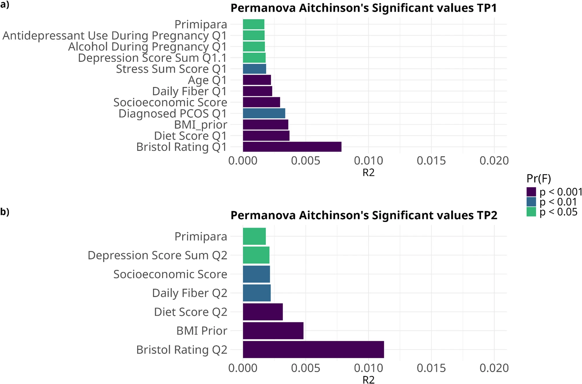 Fig.2 Microbiome differences are mainly influenced by BMI, stool type, and medication use. (Patavoukas, et al., 2025)