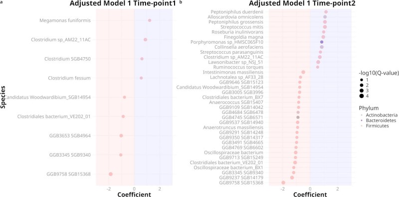 Fig.3 Several Firmicutes species differ between obese and lean pregnant women across pregnancy. (Patavoukas, et al., 2025)
