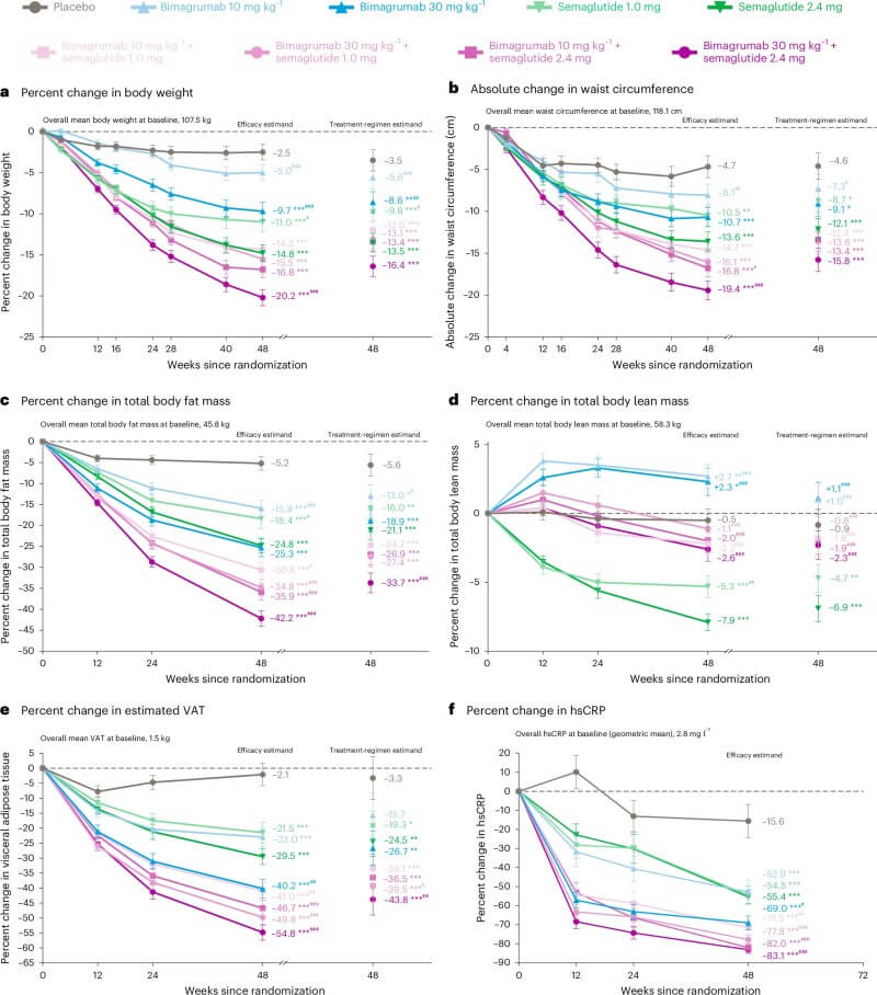 Fig.1 Combination treatment improved weight loss, inflammation, and visceral fat reduction more effectively than placebo. (Heymsfield, et al., 2026)