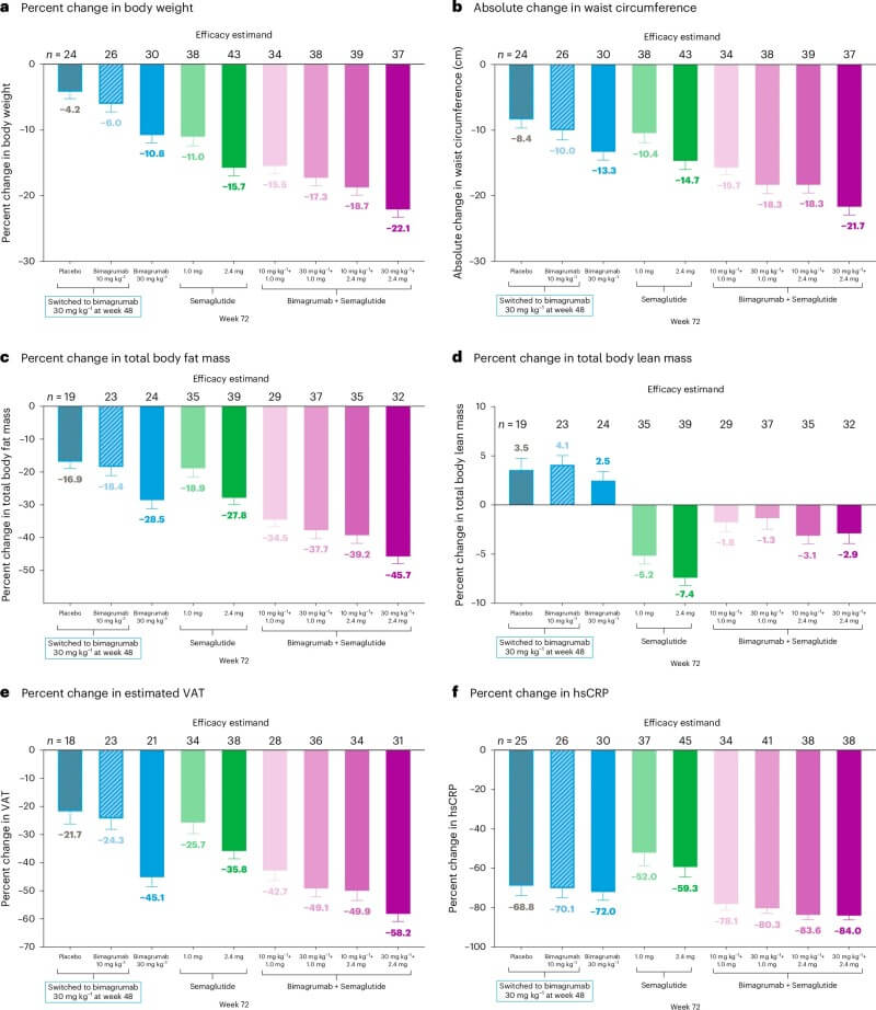 Fig.2 Metabolic and inflammatory improvements from treatment were sustained through the 72-week follow-up period. (Heymsfield, et al., 2026)