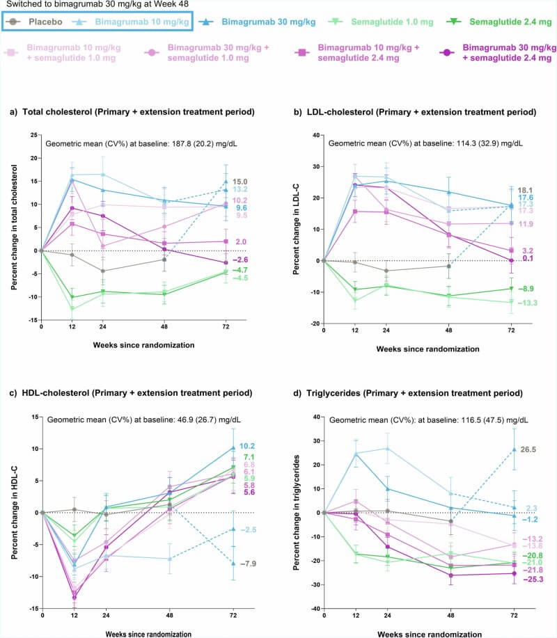 Fig.3 Long-term therapy led to favorable changes in circulating lipid profiles by week 72. (Heymsfield, et al., 2026)