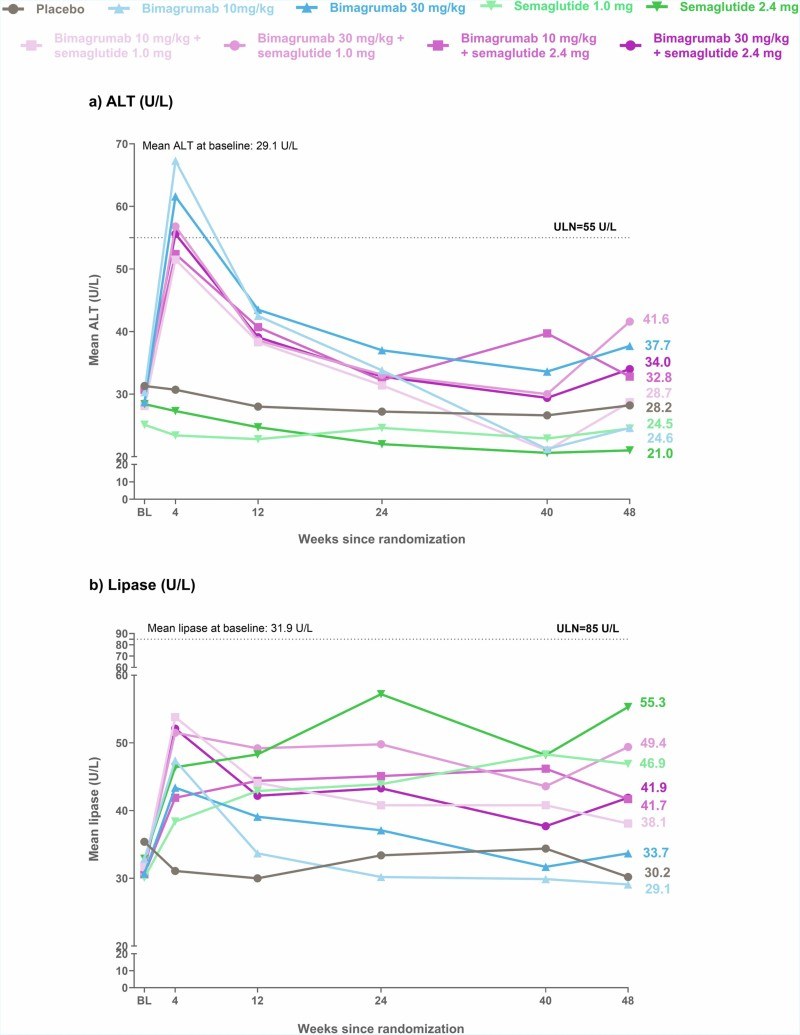 Fig.4 Serum ALT and lipase measurements remained under evaluation during treatment safety monitoring. (Heymsfield, et al., 2026)