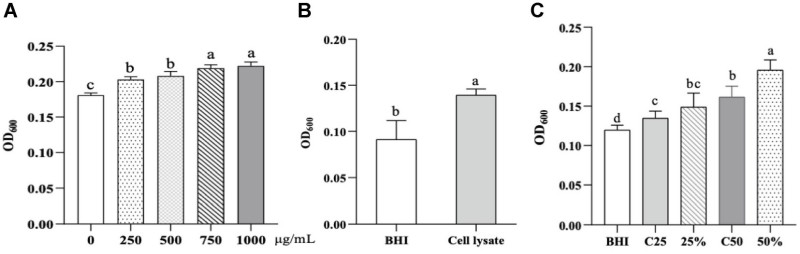Fig.3 Butyrate and CLB components stimulate A. muciniphila growth in vitro. (Dong, et al., 2025)