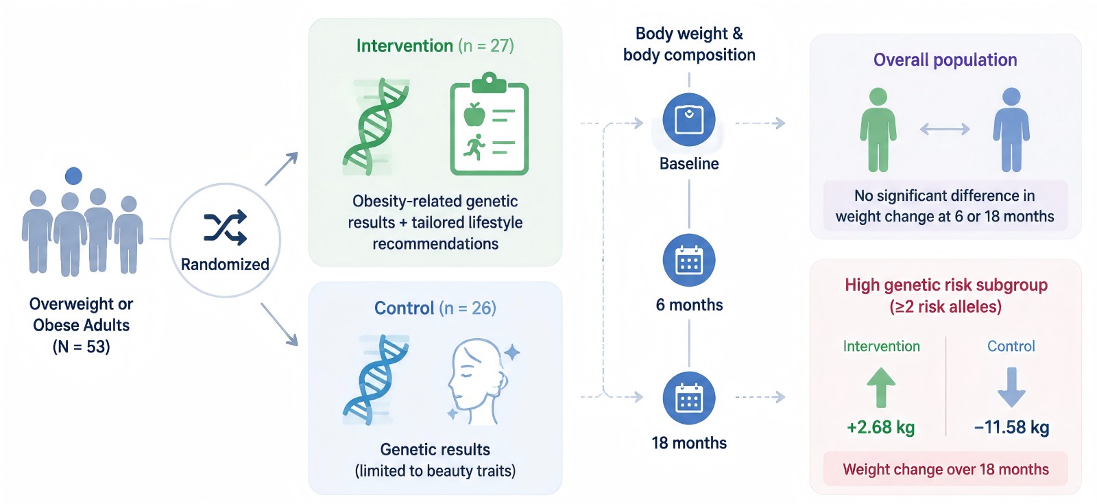 Can Genetic Risk Disclosure Drive Real Weight Loss? Insights from an 18-Month Randomized Controlled Trial