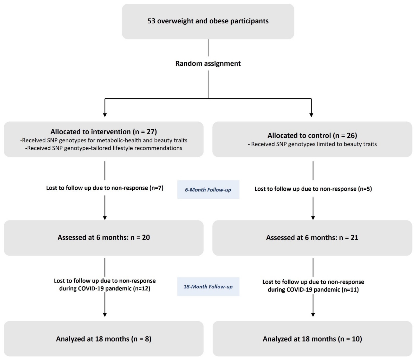 Fig.1 Participant selection and study flow. (Khil, et al., 2026)