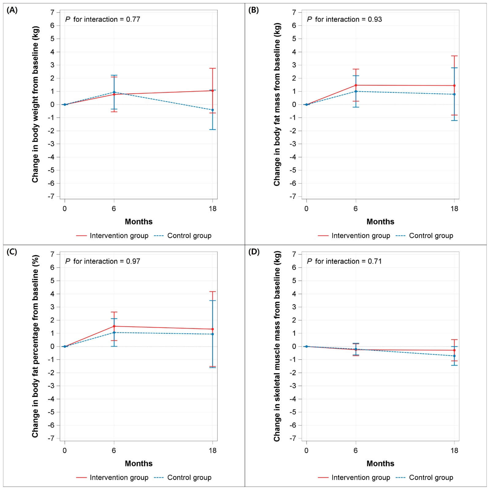 Fig.2 Longitudinal changes in body weight, body composition, and skeletal muscle mass by randomized group. (Khil, et al., 2026)