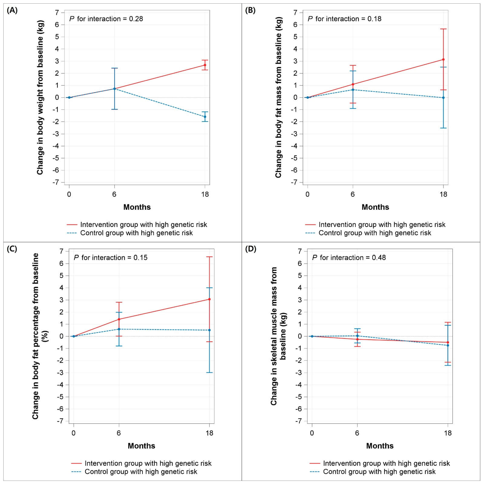 Fig.3 Longitudinal changes in body weight, body composition, and skeletal muscle mass among participants with obesity-related genetic risk. (Khil, et al., 2026)