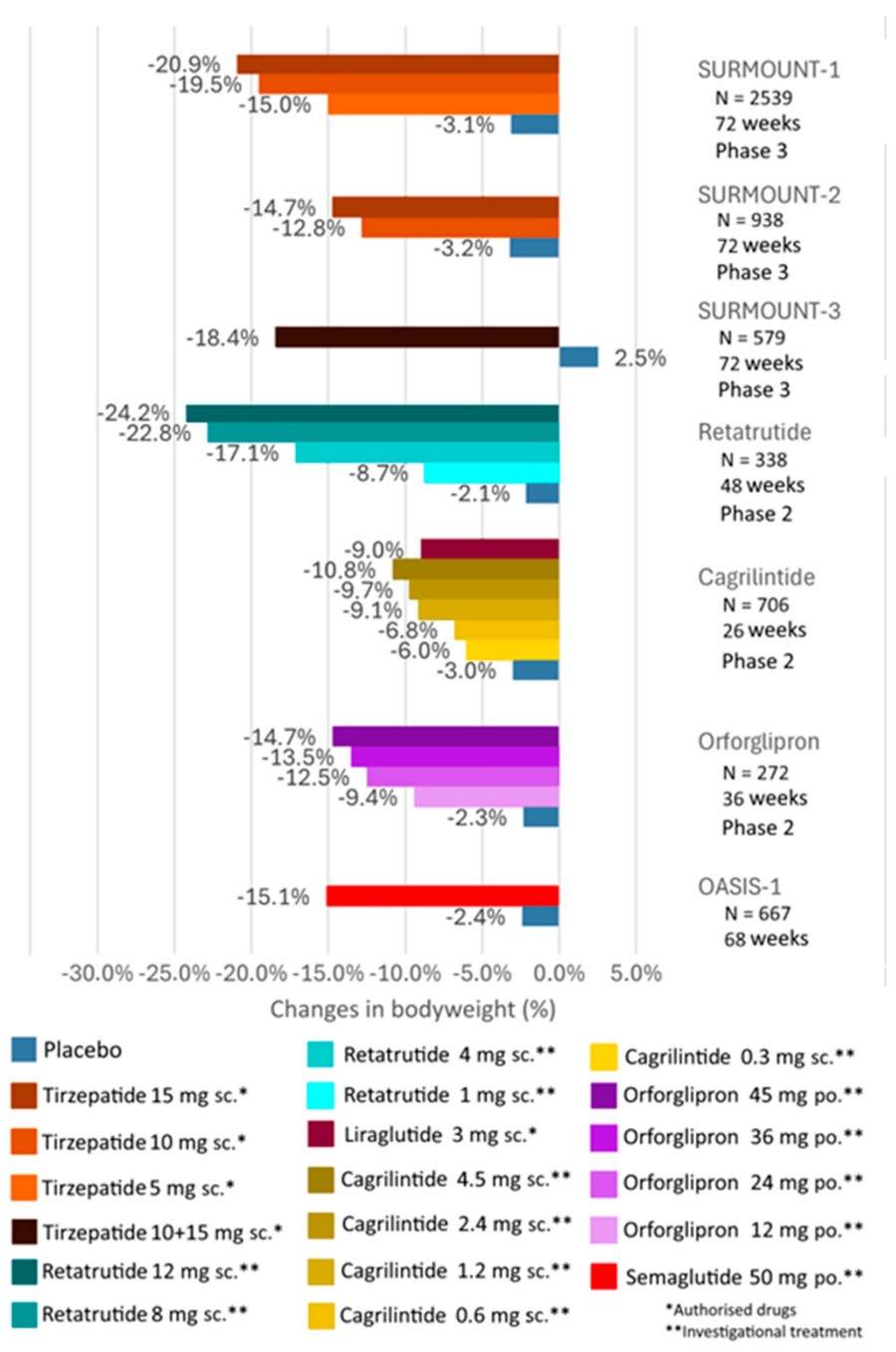 Fig.1 Study on the weight loss effects of subcutaneous injection of agonists in overweight and obese subjects.
