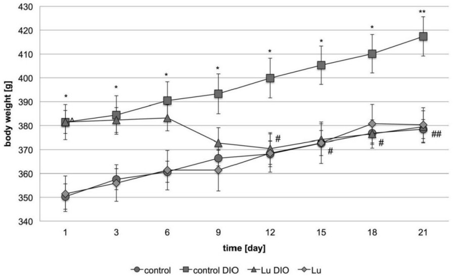 Fig.1 Changes in body weight of mice following administration of LuAE58054.